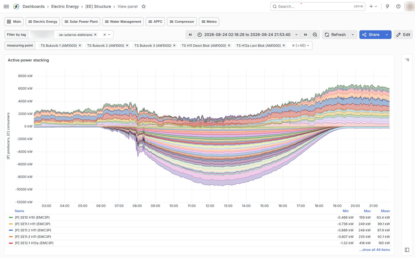 Monitoring: stacked production of all inverters of a solar plant