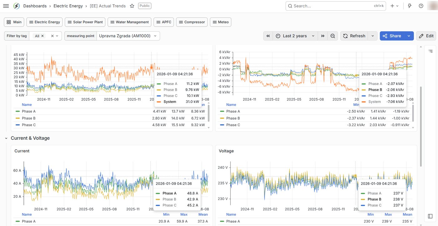 Monitoring: two years of per-phase power, current and voltage trends