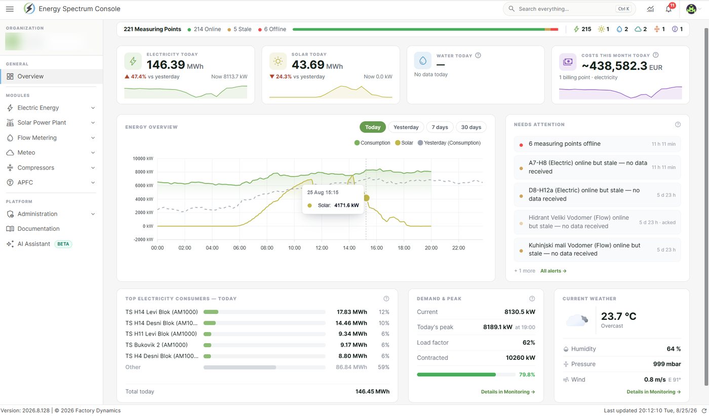 Energy Spectrum Console: live overview of a real factory — 221 measuring points, consumption, solar, costs and alerts